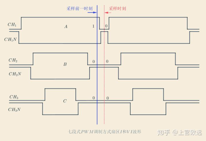 三阻采樣方案中的扇形采樣原理