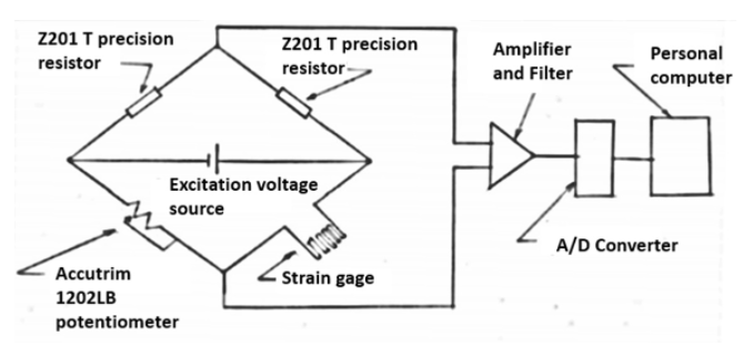 應變測量實驗：零機械負載下無偏差