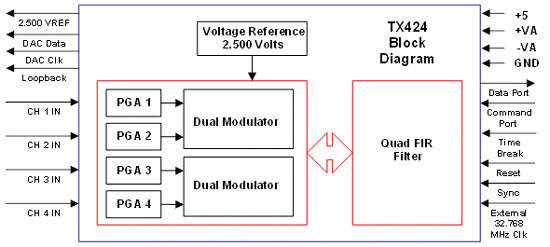 為高溫應用開發 A/D 轉換器
