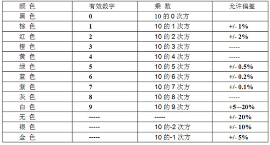 五色環金屬膜電阻標注法