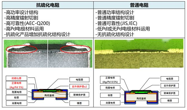 防硫化電阻與普通電阻