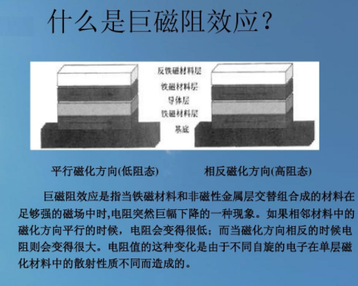 巨磁電阻效應