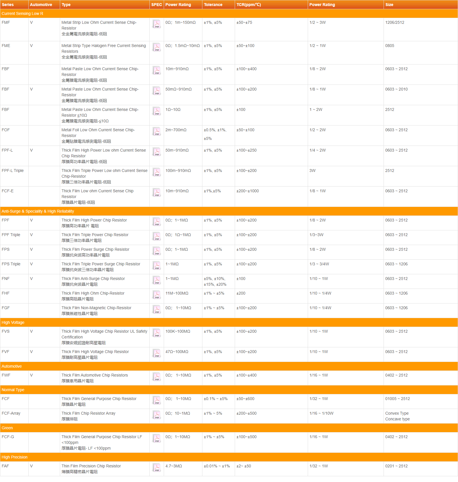 華新科信昌電容詳細參數選型規格目錄