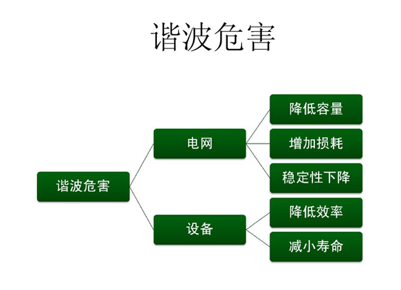 變頻器對并聯電容器無功補償的影響