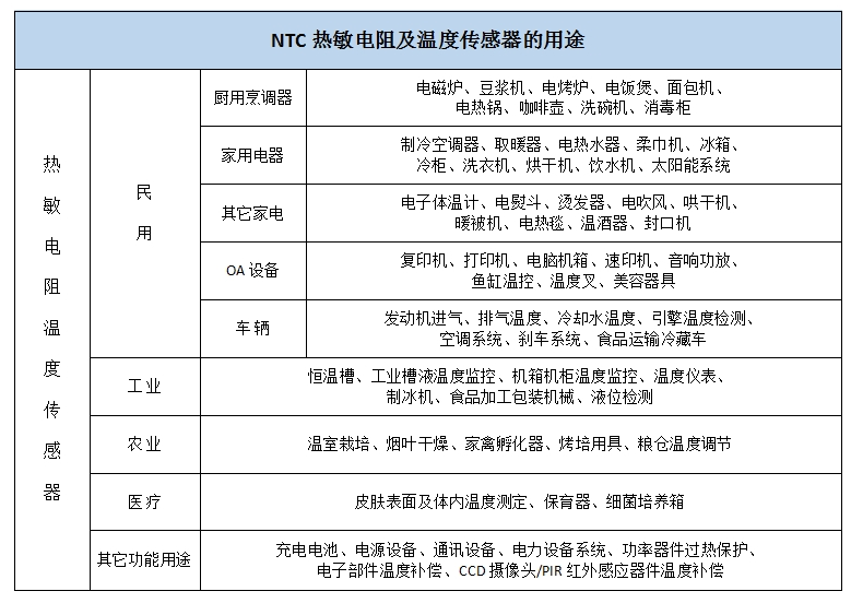熱敏電阻主要應用及分類有哪些