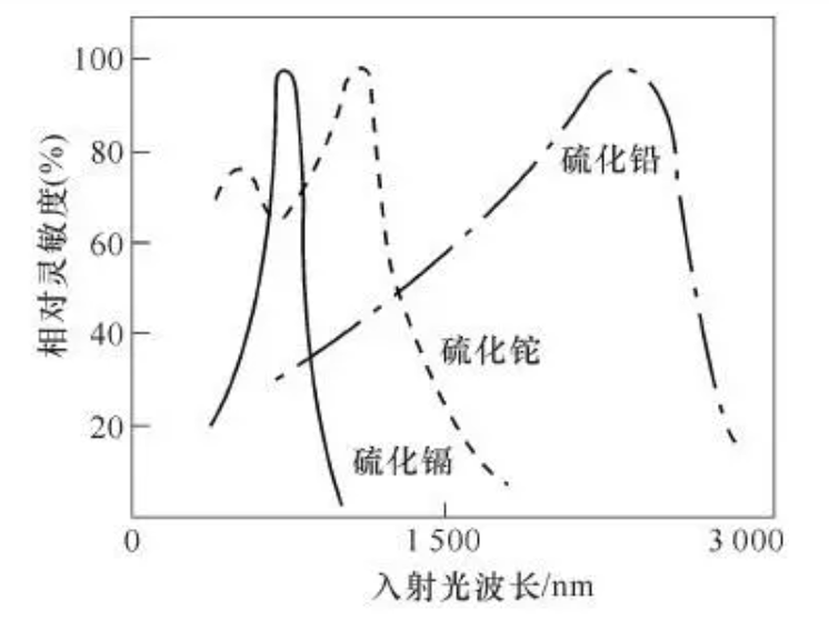 光敏電阻的基本特性有哪些
