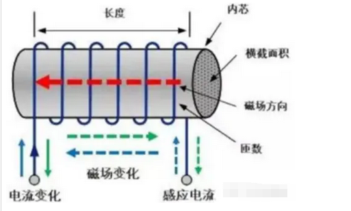 電感元件的電流越大,其兩端電壓也越大