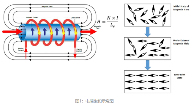 電感磁飽和后是不是等于短路