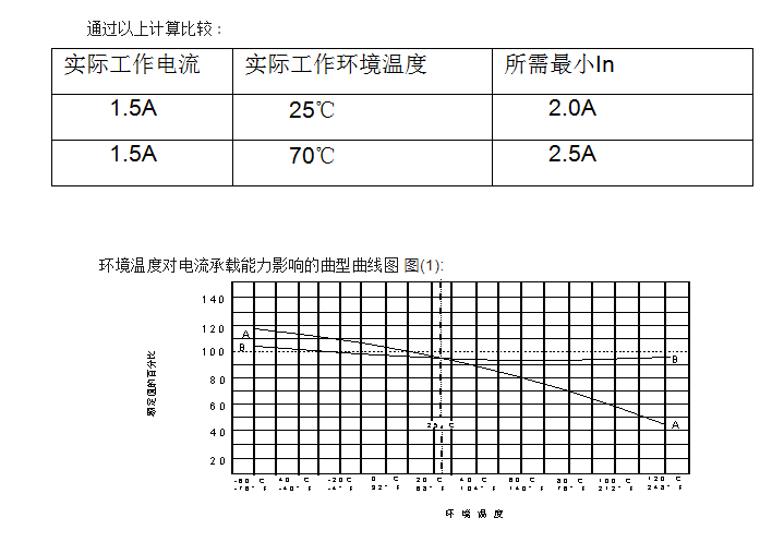 保險絲選型標準